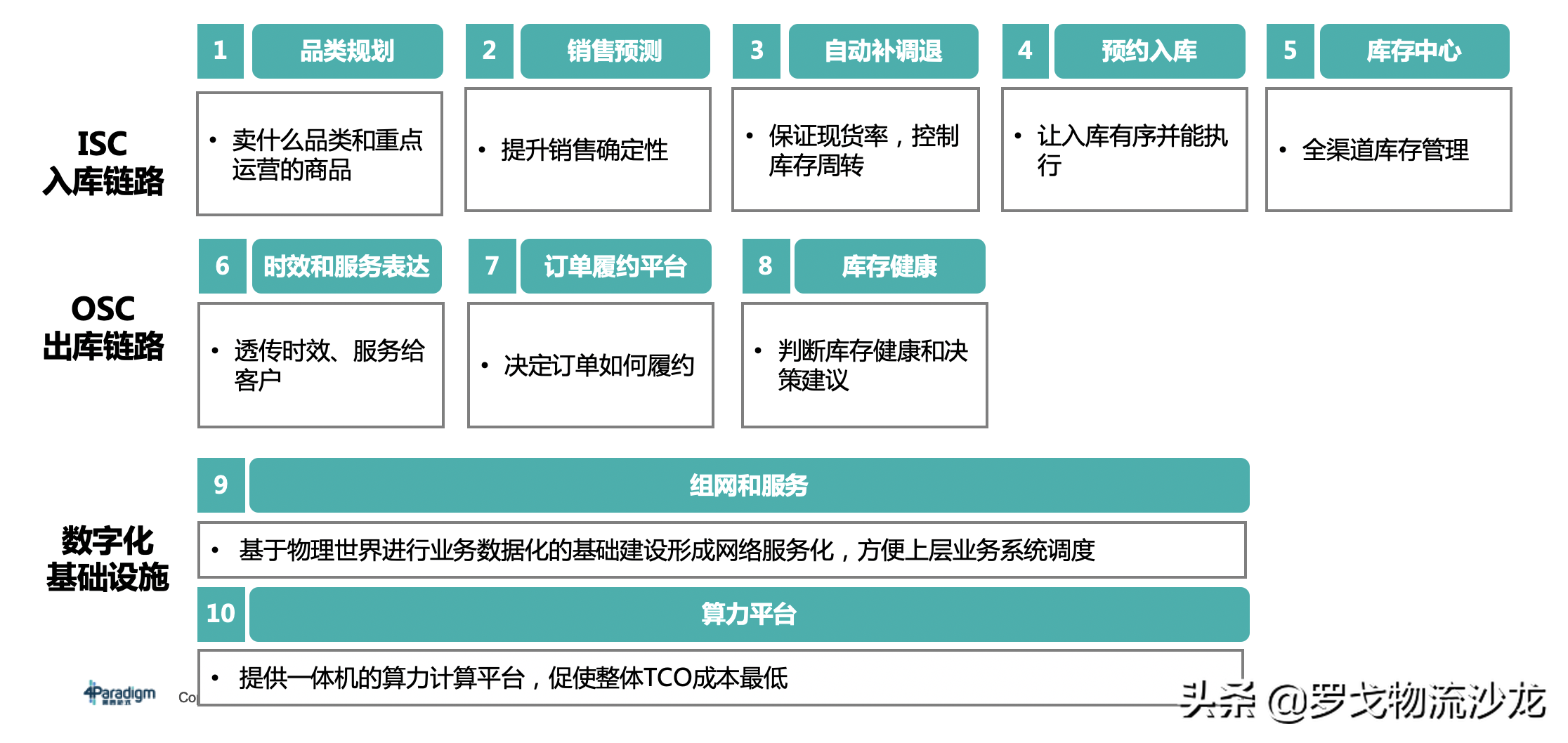 所有供应链都值得重做一遍？两大链路、十个模块，实战总结来了