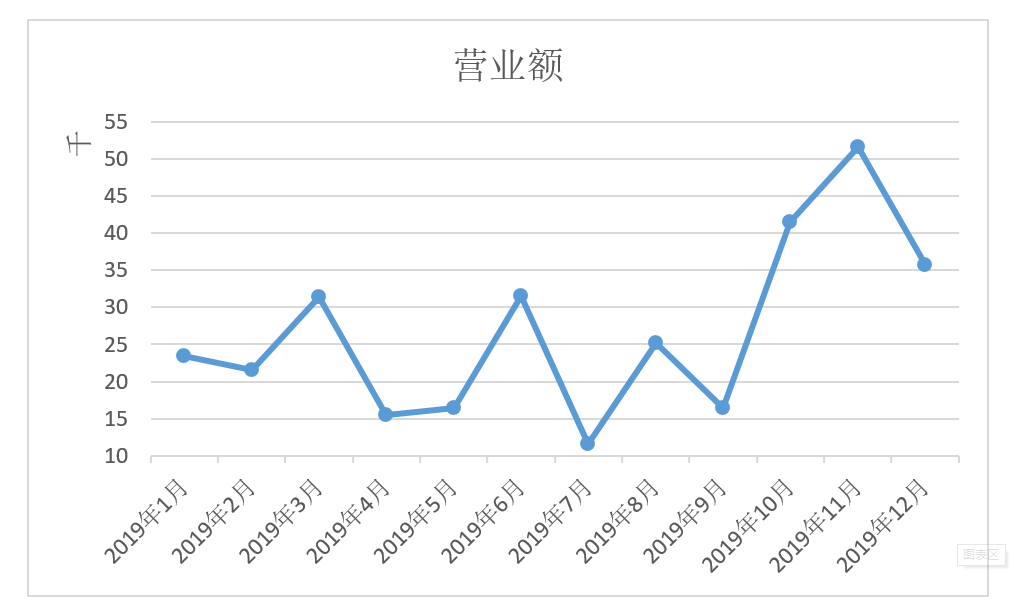 表格技巧—Excel图表如何设置坐标轴刻度和单位