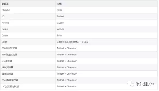浏览器兼容性测试要测试哪些浏览器？（文尾附工具）