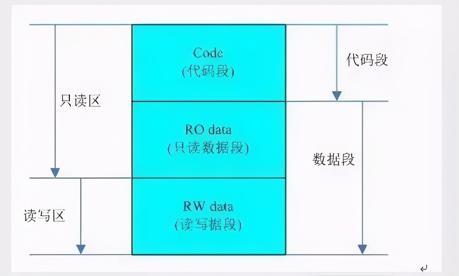 学习单片机C语言，必知的数据存储与程序编写知识