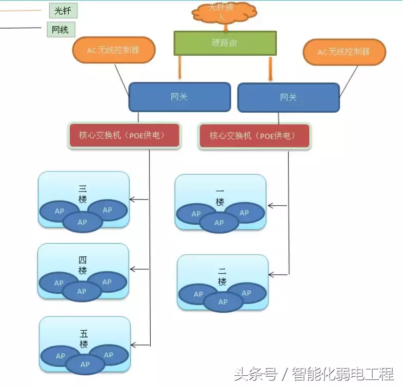 一套完整的无线（wifi）覆盖系统设计方案