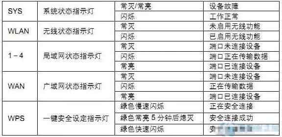 路由器故障怎么维修？教你看路由器指示灯判断故障原因！