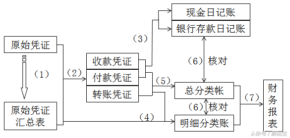 记账凭证账务处理程序（收款凭证、付款凭证和转账凭证）