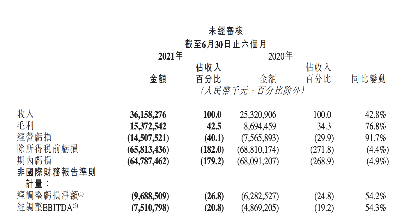 巨亏647亿，市值蒸发1.5万亿港元，快手被低估了吗？