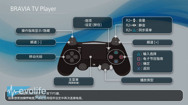 用索尼电视遥控器操作PS4 反过来也可以啊