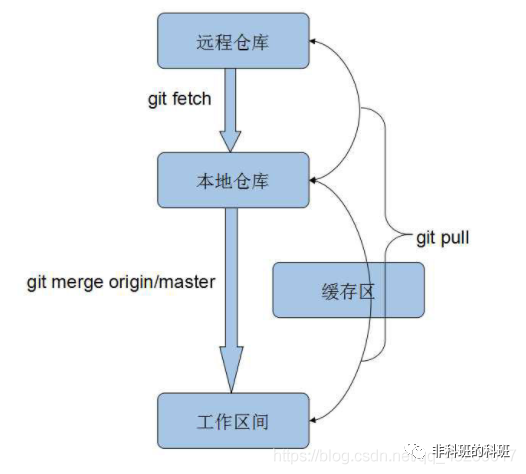 深入浅出图解Git，入门到精通（保姆级教程）