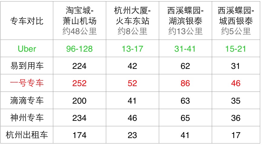 “一号专车”和P2P平台“点融网”合作推出了类似“余额宝”的专车账户余额生息功能