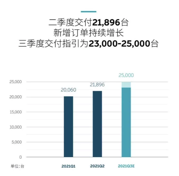 蔚来汽车2021Q2：疫后购车需求攀升，营收同比翻倍