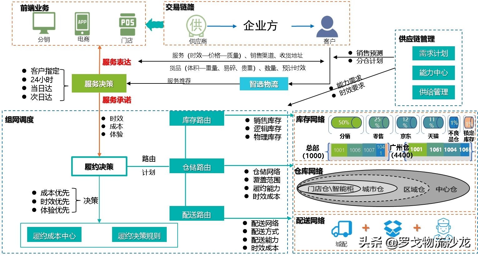 所有供应链都值得重做一遍？两大链路、十个模块，实战总结来了