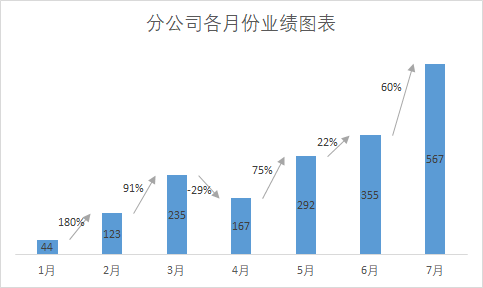 Excel制作带上升下降箭头的柱形图，瞬间高大上！