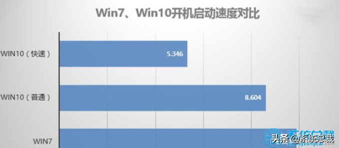 给电脑重装系统，选择win7还是win10，win7和win10系统区别是什么