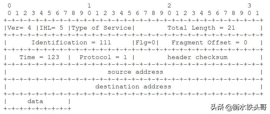 RFC791：INTERNET PROTOCOL网络协议