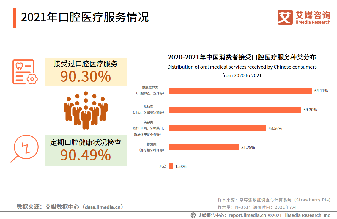 2021年中国口腔医院分析报告：美颜经济将带动牙齿美白、矫正业务