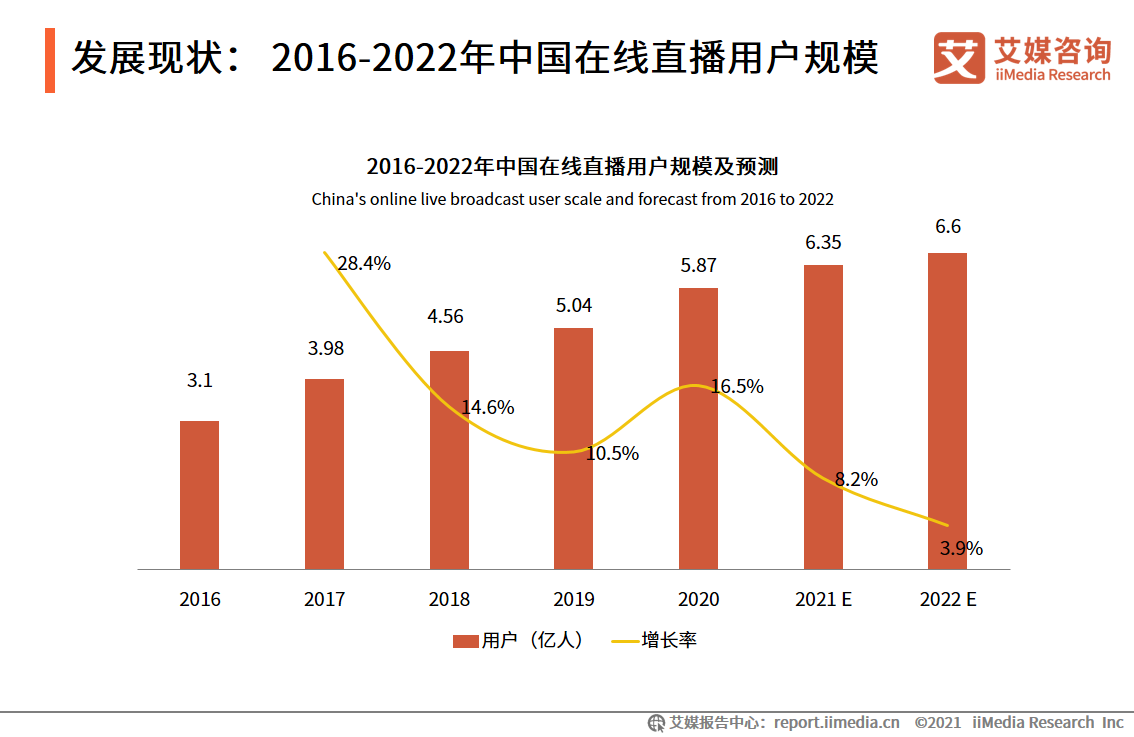 艾媒咨询｜2021年上半年中国在线直播行业发展专题研究报告