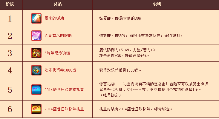 DNF九周年庆即将到来，周年庆盘点，你还记得第一年是什么吗？