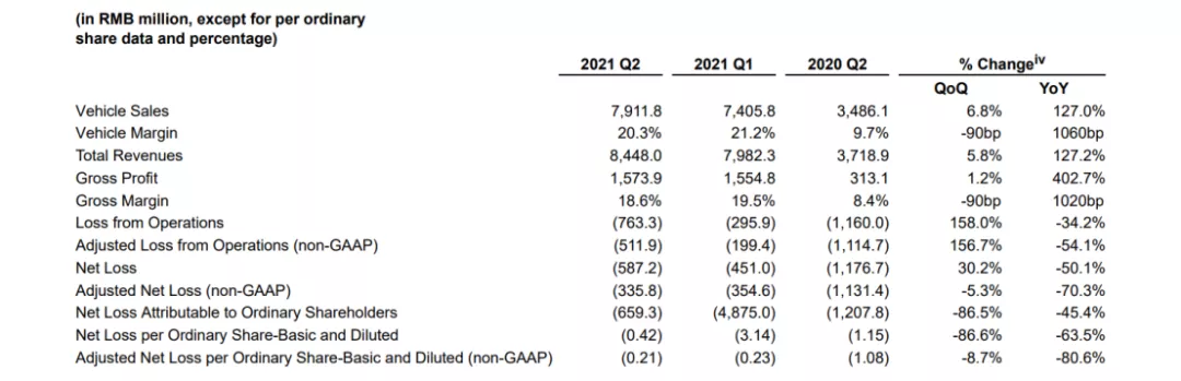 蔚来汽车2021Q2：疫后购车需求攀升，营收同比翻倍