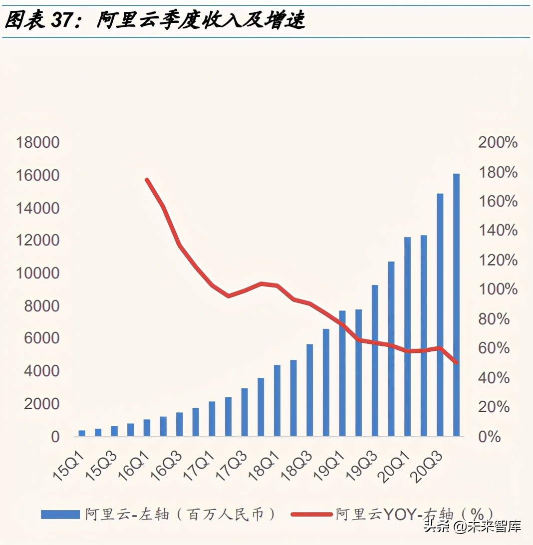 云计算行业研究报告：竞争进入下半场，行业形势如何演变？