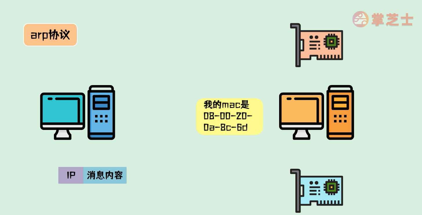 简单说网络1-计算机是如何通信的？IP地址与mac地址是什么？