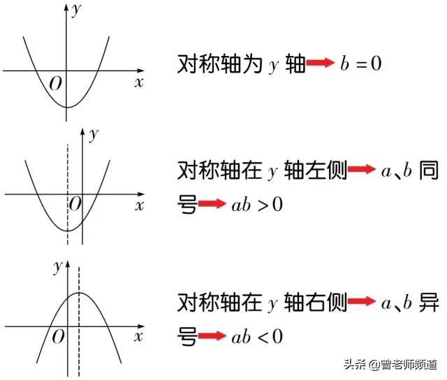 初中數學二次函數拋物線中必知的6大結論,暑期預習必備