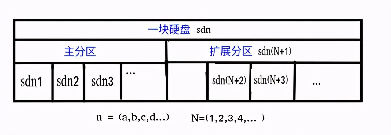 Linux硬盘管理：分区、GParted分区操作