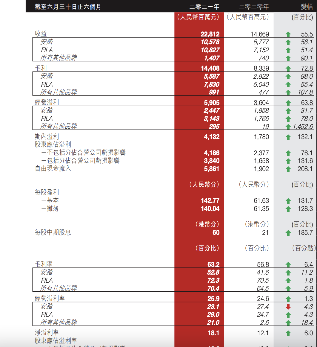 超越阿迪达斯中国，上半年营收228亿，安踏何时可以超越耐克？