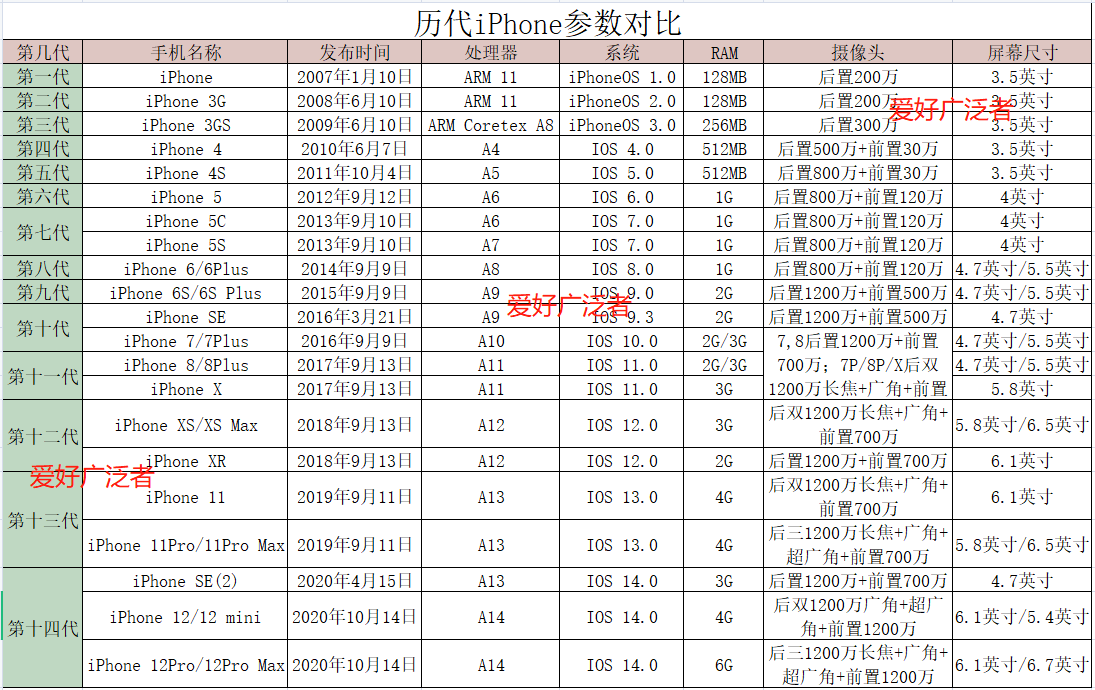 你的第一部iPhone是哪一款？哪一款让你记忆犹新？