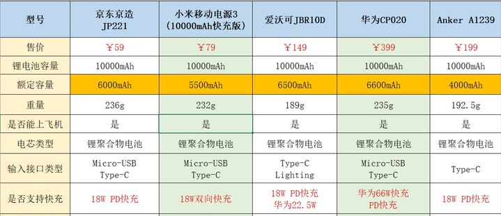 2021年充电宝排名榜方法