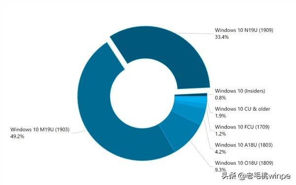 80%用户的选择！win10最稳定好用的版本更新，你敢升级吗