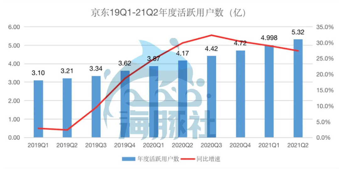 京东2021Q2：多元化收入助力营收大涨26%，用户数再创新高