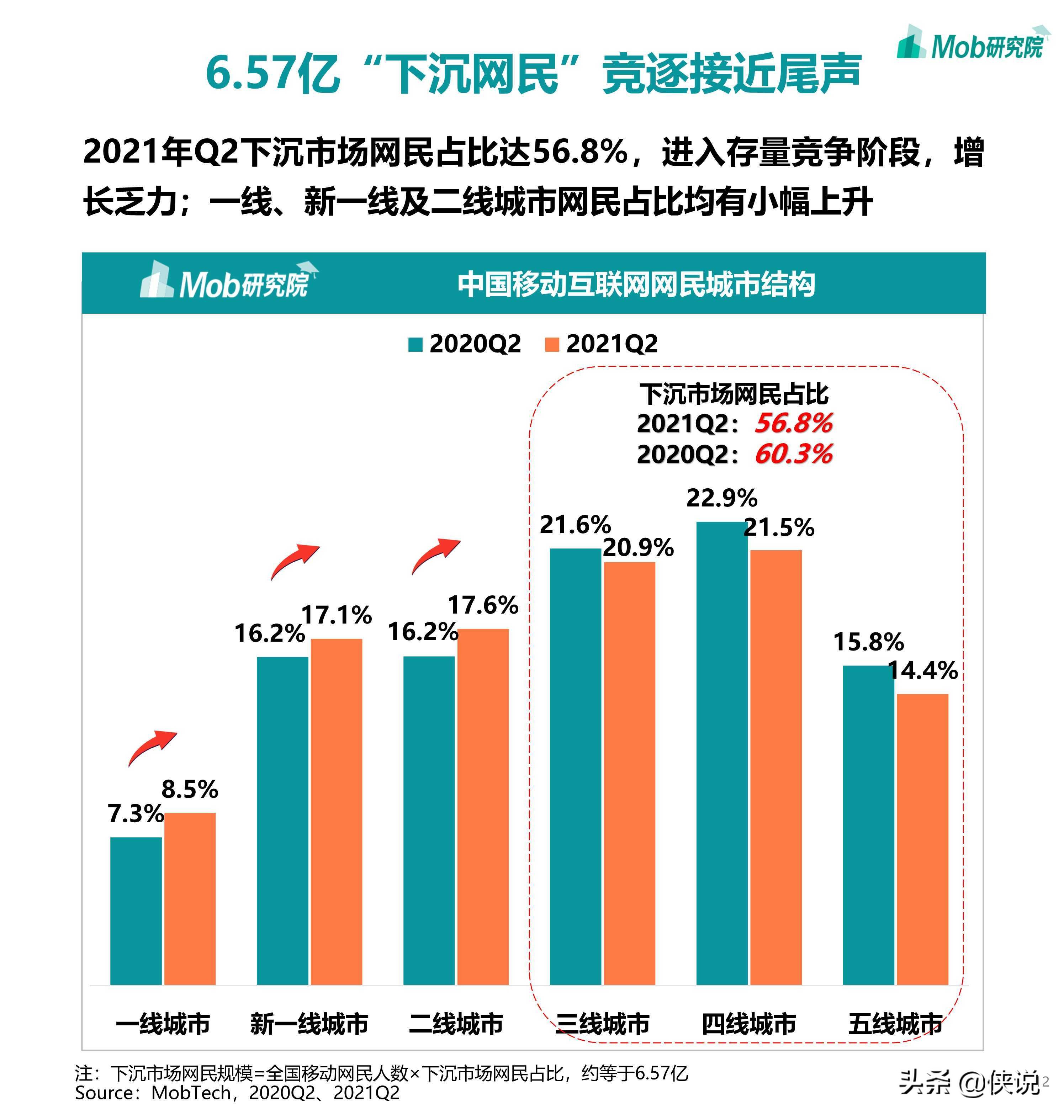 2021年中国移动互联网半年度大报告（110页）