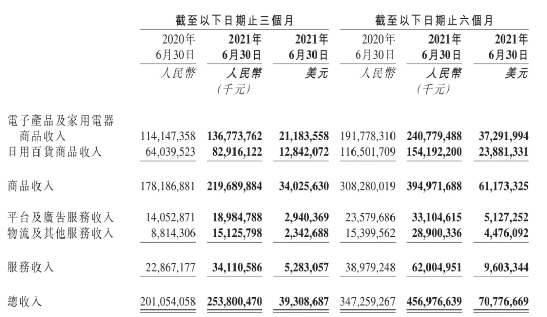 京东2021Q2：多元化收入助力营收大涨26%，用户数再创新高