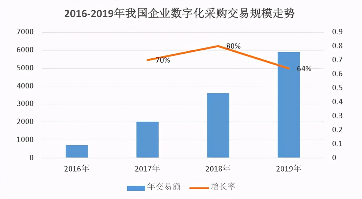 数智转型的大时代，如何解决采购浪费的“小”问题？