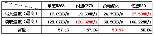 U盘读写速度哪家强？4款全金属USB3.0的U盘读写速度对比