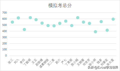 根据所选学生名，Excel 图表会分别动态显示全班成绩和个人成绩