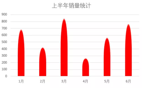 Excel柱形图，原来可以这样做