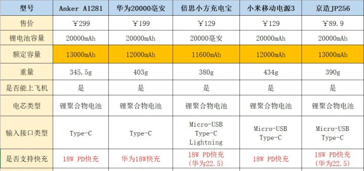 2021年充电宝排名榜方法