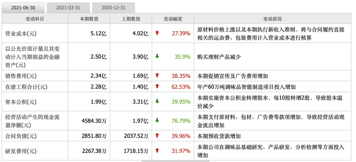 净利大跌58%，市值蒸发192亿！千禾味业跌落“神坛”？