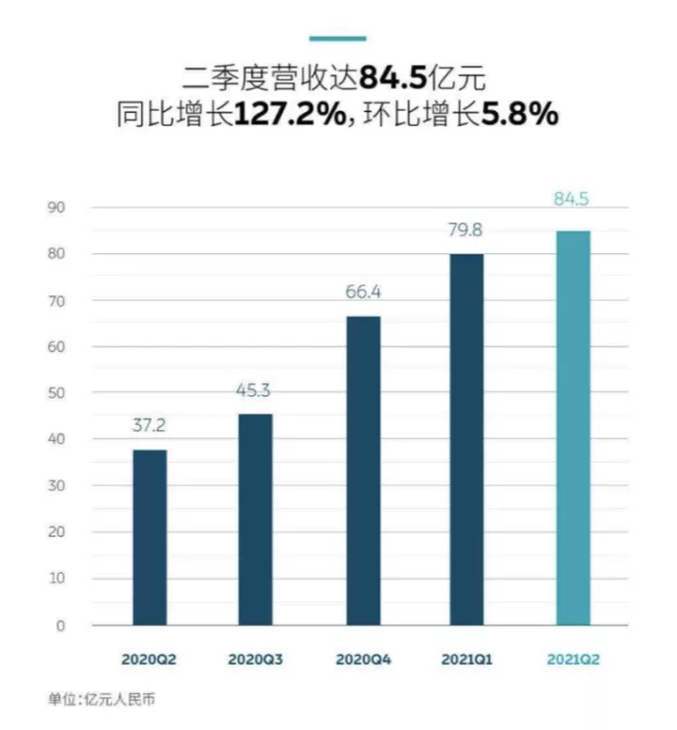 蔚来汽车2021Q2：疫后购车需求攀升，营收同比翻倍