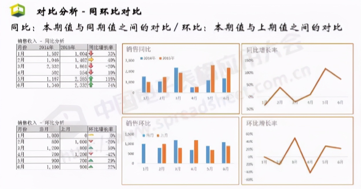 Excel商业智能最常用的3大类分析方法，你会几种？