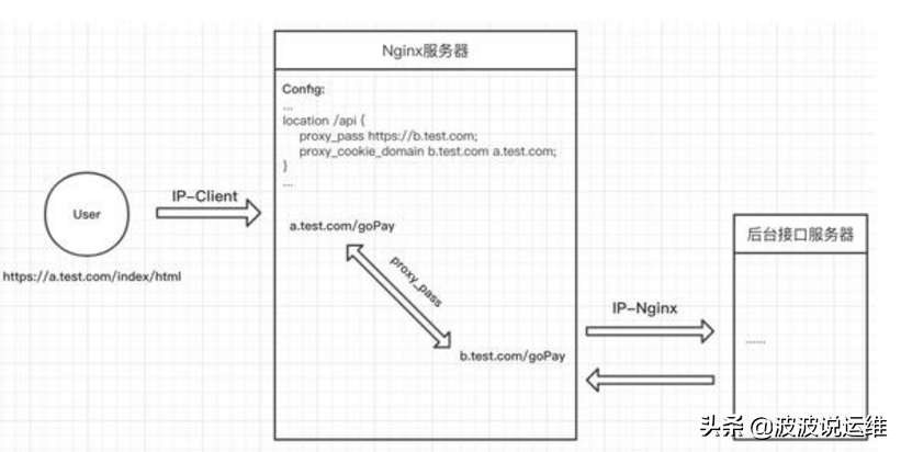 nginx跨域配置详情介绍；理解linux安装nginx详细教程