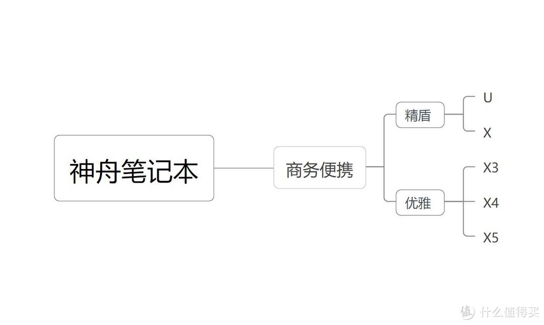 上船就对了，神舟笔记本入手全攻略