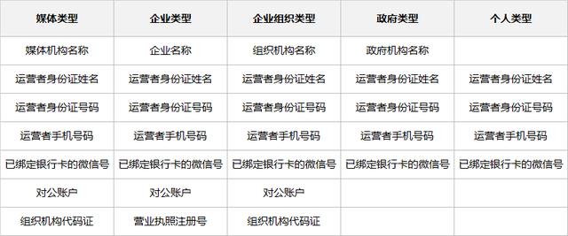 公众号注册经常遇到的问题（一）