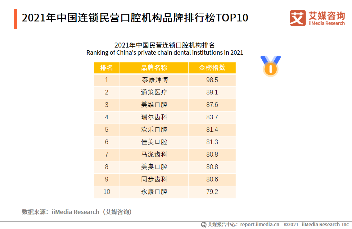 2021年中国口腔医院分析报告：美颜经济将带动牙齿美白、矫正业务