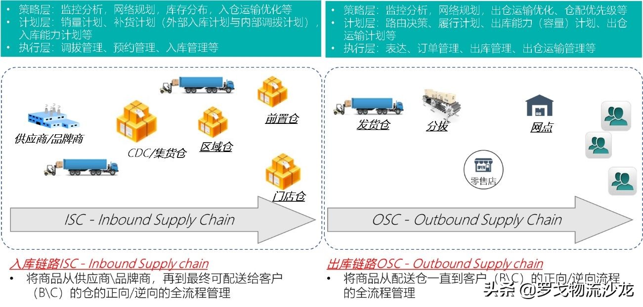 所有供应链都值得重做一遍？两大链路、十个模块，实战总结来了