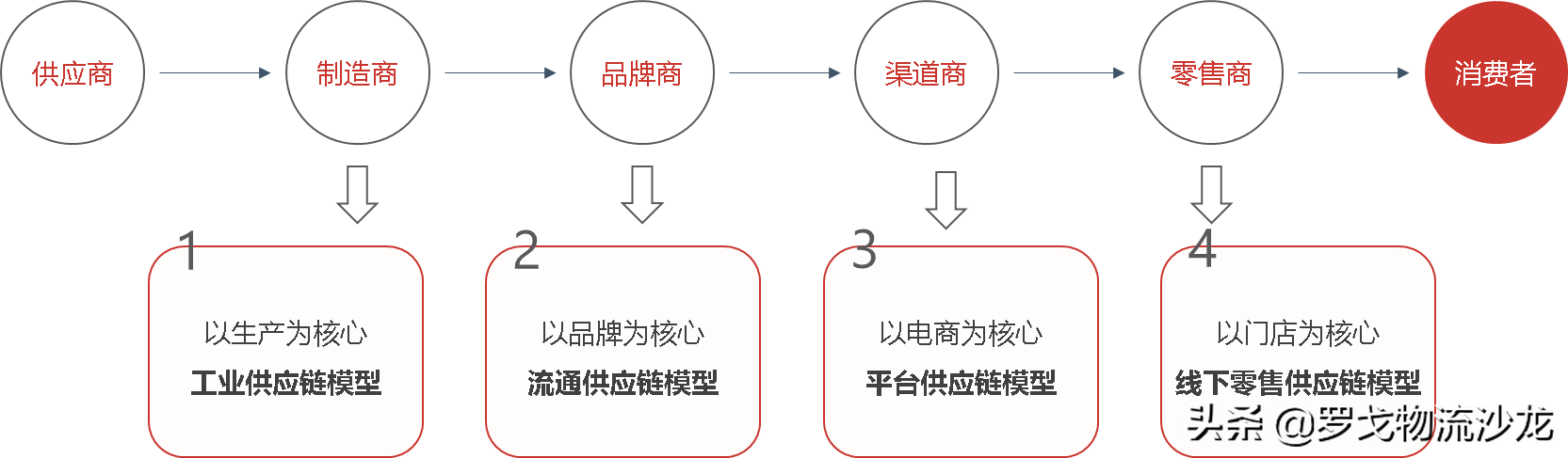 所有供应链都值得重做一遍？两大链路、十个模块，实战总结来了