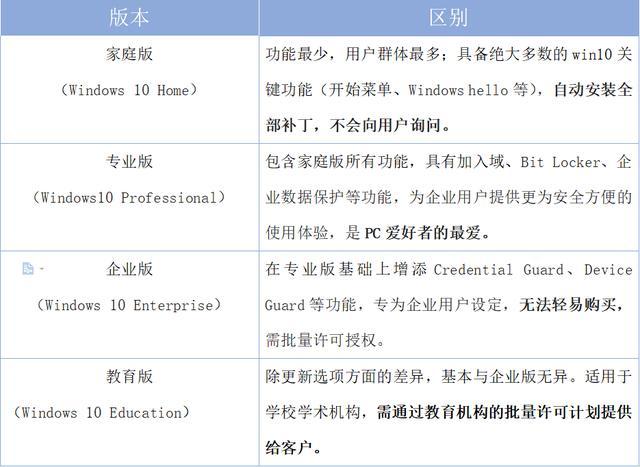 Win10系统7大版本有何区别？升级哪个较好用？这样选择最正确！