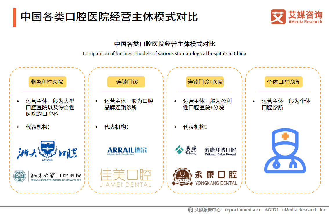 2021年中国口腔医院分析报告：美颜经济将带动牙齿美白、矫正业务