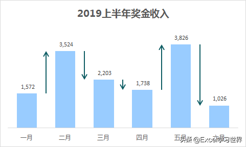 给 Excel 柱形图加上等同于落差长度的箭头，表示涨跌