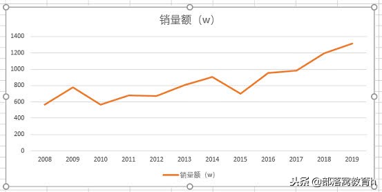 excel图表技巧：如何美化图表让主题更突显