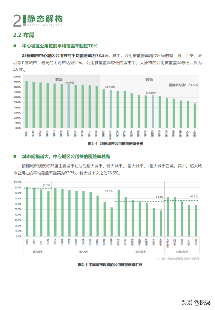 2021年度中国主要城市充电基础设施监测报告